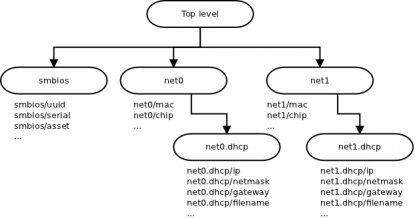 Settings hierarchy